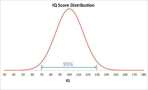 Распределение результатов IQ-тестирования